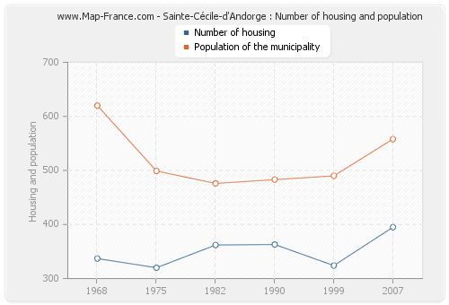Sainte-Cécile-d'Andorge : Number of housing and population