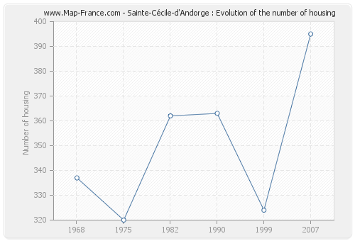 Sainte-Cécile-d'Andorge : Evolution of the number of housing