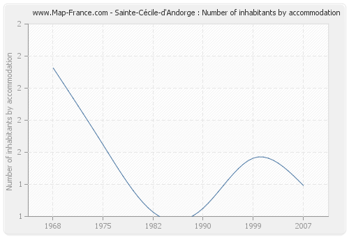 Sainte-Cécile-d'Andorge : Number of inhabitants by accommodation