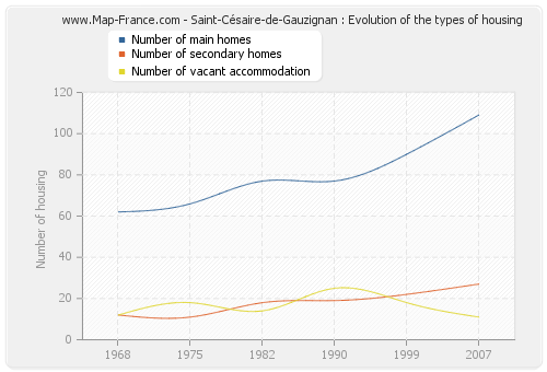 Saint-Césaire-de-Gauzignan : Evolution of the types of housing