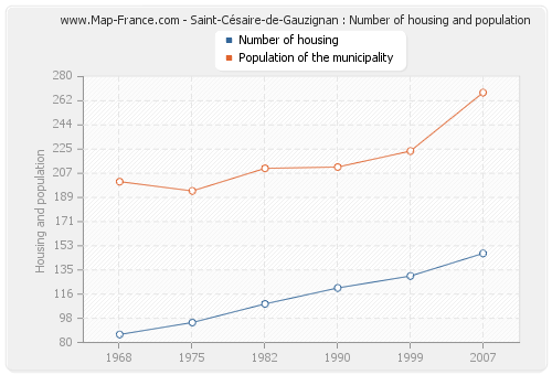 Saint-Césaire-de-Gauzignan : Number of housing and population