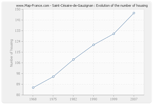 Saint-Césaire-de-Gauzignan : Evolution of the number of housing