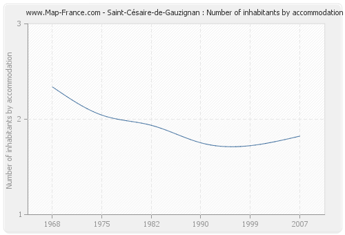 Saint-Césaire-de-Gauzignan : Number of inhabitants by accommodation