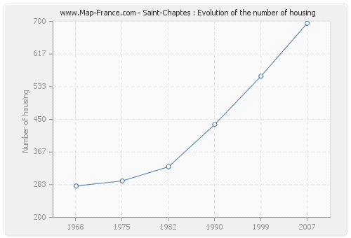 Saint-Chaptes : Evolution of the number of housing