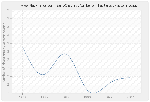 Saint-Chaptes : Number of inhabitants by accommodation