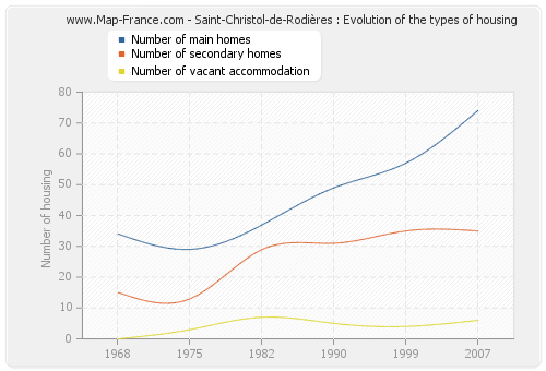 Saint-Christol-de-Rodières : Evolution of the types of housing