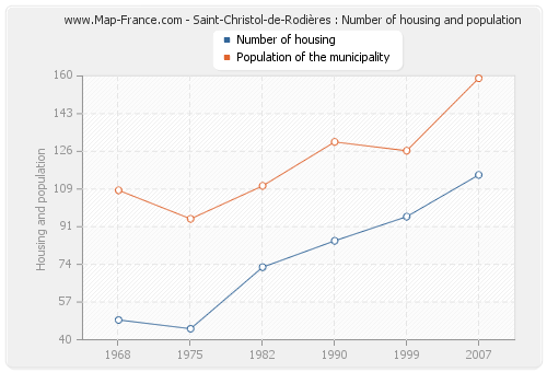 Saint-Christol-de-Rodières : Number of housing and population