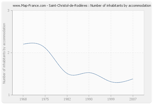 Saint-Christol-de-Rodières : Number of inhabitants by accommodation