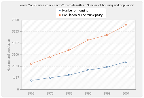 Saint-Christol-lès-Alès : Number of housing and population