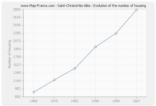 Saint-Christol-lès-Alès : Evolution of the number of housing