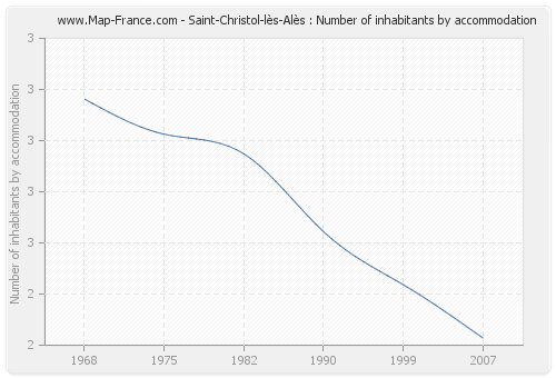 Saint-Christol-lès-Alès : Number of inhabitants by accommodation