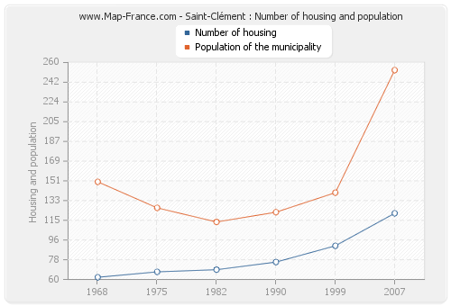 Saint-Clément : Number of housing and population