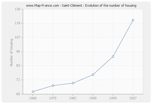 Saint-Clément : Evolution of the number of housing