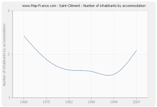 Saint-Clément : Number of inhabitants by accommodation