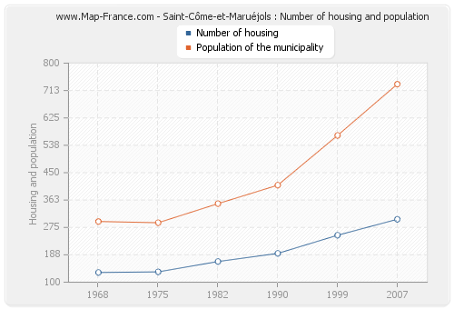 Saint-Côme-et-Maruéjols : Number of housing and population
