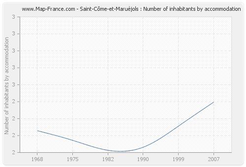 Saint-Côme-et-Maruéjols : Number of inhabitants by accommodation