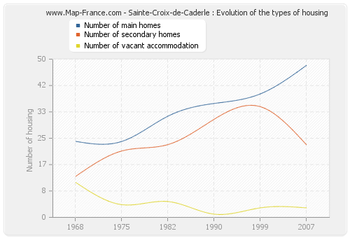 Sainte-Croix-de-Caderle : Evolution of the types of housing