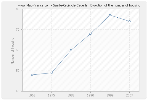 Sainte-Croix-de-Caderle : Evolution of the number of housing