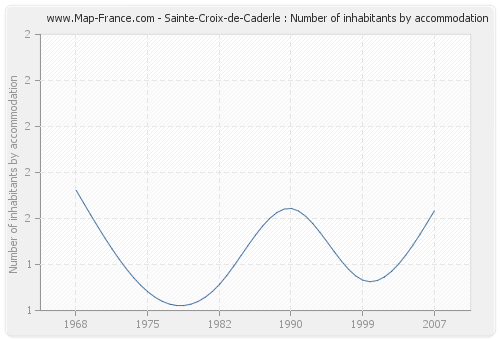 Sainte-Croix-de-Caderle : Number of inhabitants by accommodation