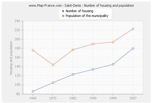 Saint-Denis : Number of housing and population