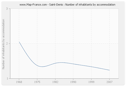 Saint-Denis : Number of inhabitants by accommodation