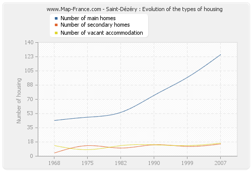 Saint-Dézéry : Evolution of the types of housing