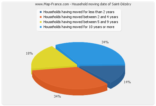 Household moving date of Saint-Dézéry