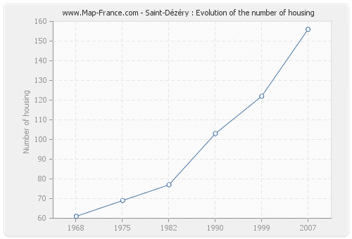 Saint-Dézéry : Evolution of the number of housing