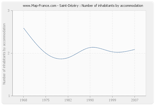 Saint-Dézéry : Number of inhabitants by accommodation