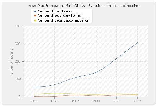 Saint-Dionizy : Evolution of the types of housing