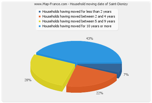 Household moving date of Saint-Dionizy