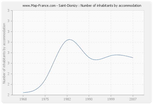 Saint-Dionizy : Number of inhabitants by accommodation