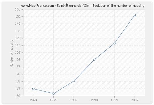 Saint-Étienne-de-l'Olm : Evolution of the number of housing