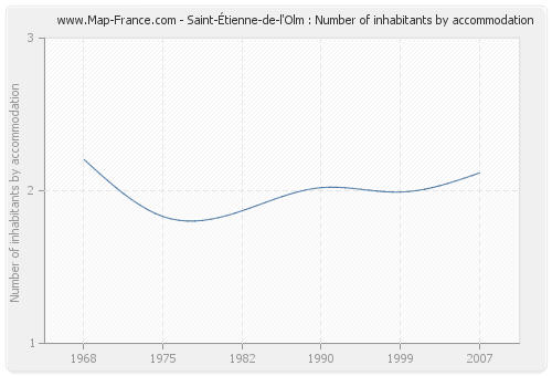 Saint-Étienne-de-l'Olm : Number of inhabitants by accommodation