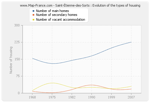 Saint-Étienne-des-Sorts : Evolution of the types of housing