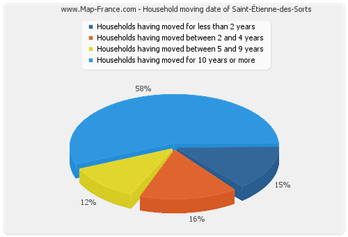 Household moving date of Saint-Étienne-des-Sorts