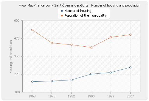 Saint-Étienne-des-Sorts : Number of housing and population