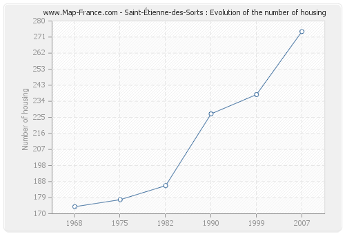 Saint-Étienne-des-Sorts : Evolution of the number of housing