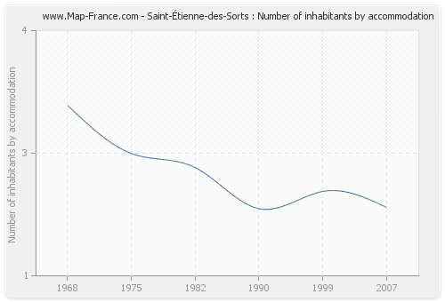 Saint-Étienne-des-Sorts : Number of inhabitants by accommodation