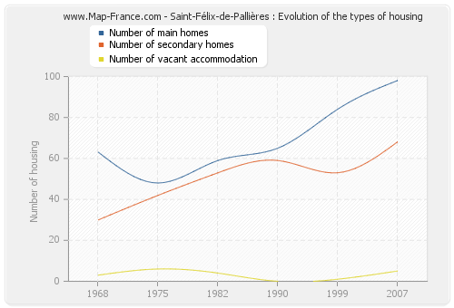 Saint-Félix-de-Pallières : Evolution of the types of housing
