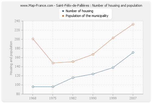 Saint-Félix-de-Pallières : Number of housing and population