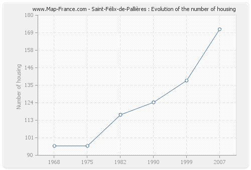 Saint-Félix-de-Pallières : Evolution of the number of housing