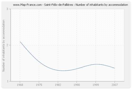 Saint-Félix-de-Pallières : Number of inhabitants by accommodation