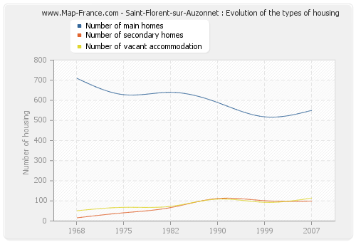 Saint-Florent-sur-Auzonnet : Evolution of the types of housing