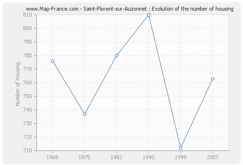 Saint-Florent-sur-Auzonnet : Evolution of the number of housing