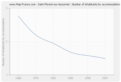 Saint-Florent-sur-Auzonnet : Number of inhabitants by accommodation