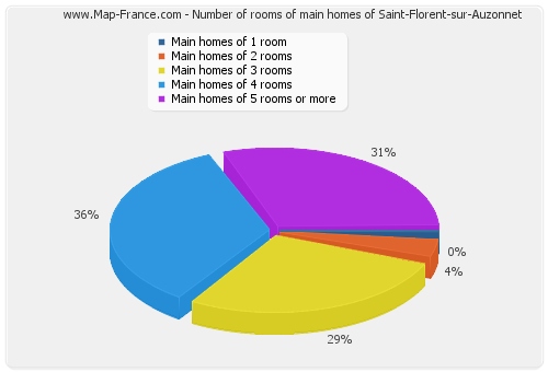 Number of rooms of main homes of Saint-Florent-sur-Auzonnet