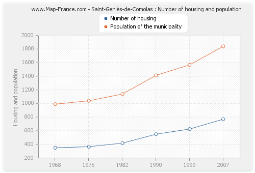 Saint-Geniès-de-Comolas : Number of housing and population