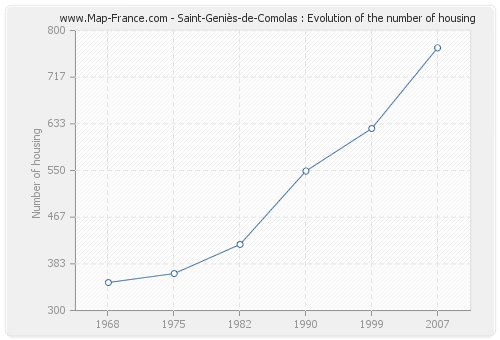 Saint-Geniès-de-Comolas : Evolution of the number of housing