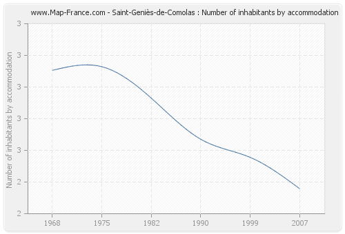 Saint-Geniès-de-Comolas : Number of inhabitants by accommodation